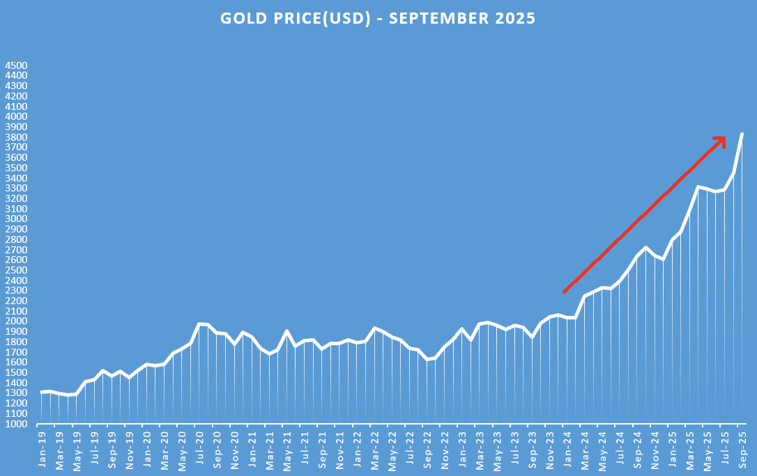 gold price chart history until September 2025